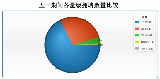 凯立德路况观察员：五一路况