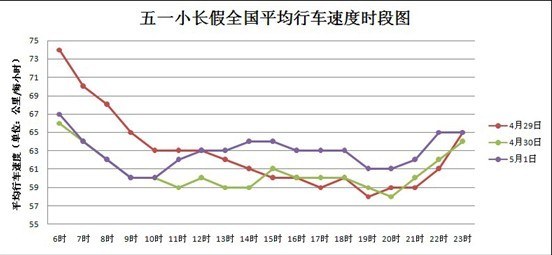 凯立德路况观察员：五一路况