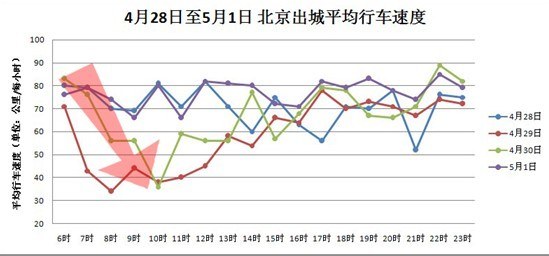 凯立德路况观察员：五一路况