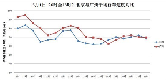 凯立德路况观察员：五一路况