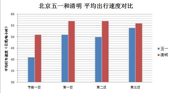 凯立德路况观察员：五一路况