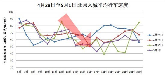 凯立德路况观察员：五一路况